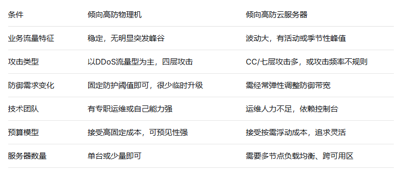 美国高防服务器和美国高防云服务器的区别
